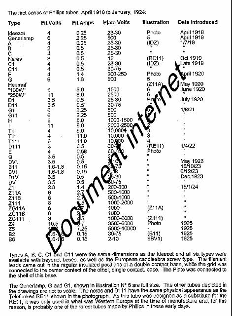 Ph1918-24.gif - Liste des premiers tubes de Philips d'avril 1918 à 1925           http://www.tubedata.info/      (Franck Philipse)